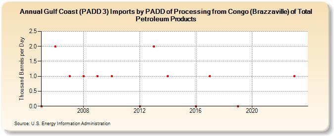 Gulf Coast (PADD 3) Imports by PADD of Processing from Congo (Brazzaville) of Total Petroleum Products (Thousand Barrels per Day)