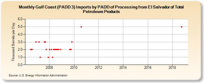 Gulf Coast (PADD 3) Imports by PADD of Processing from El Salvador of Total Petroleum Products (Thousand Barrels per Day)