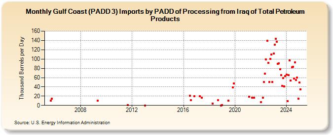 Gulf Coast (PADD 3) Imports by PADD of Processing from Iraq of Total Petroleum Products (Thousand Barrels per Day)