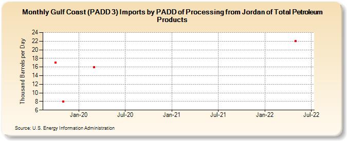 Gulf Coast (PADD 3) Imports by PADD of Processing from Jordan of Total Petroleum Products (Thousand Barrels per Day)
