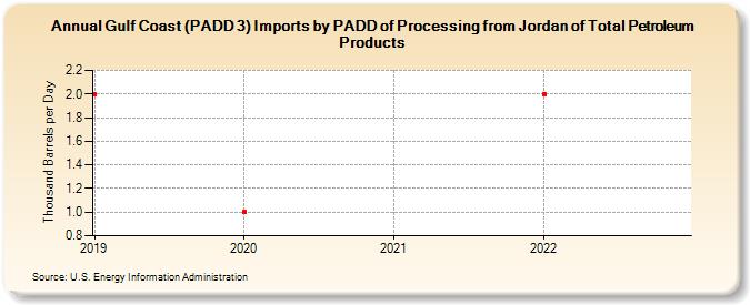 Gulf Coast (PADD 3) Imports by PADD of Processing from Jordan of Total Petroleum Products (Thousand Barrels per Day)