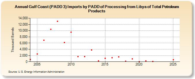 Gulf Coast (PADD 3) Imports by PADD of Processing from Libya of Total Petroleum Products (Thousand Barrels)