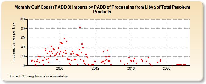 Gulf Coast (PADD 3) Imports by PADD of Processing from Libya of Total Petroleum Products (Thousand Barrels per Day)