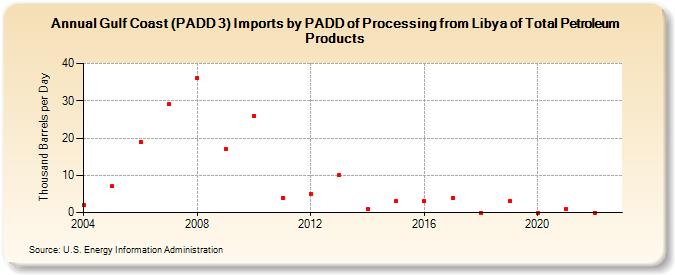Gulf Coast (PADD 3) Imports by PADD of Processing from Libya of Total Petroleum Products (Thousand Barrels per Day)