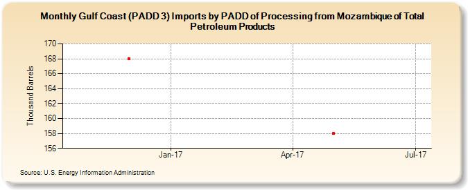Gulf Coast (PADD 3) Imports by PADD of Processing from Mozambique of Total Petroleum Products (Thousand Barrels)