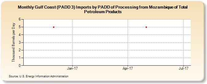 Gulf Coast (PADD 3) Imports by PADD of Processing from Mozambique of Total Petroleum Products (Thousand Barrels per Day)