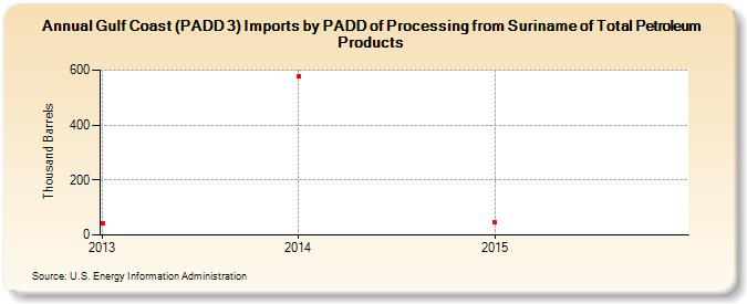 Gulf Coast (PADD 3) Imports by PADD of Processing from Suriname of Total Petroleum Products (Thousand Barrels)