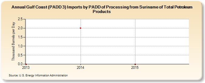 Gulf Coast (PADD 3) Imports by PADD of Processing from Suriname of Total Petroleum Products (Thousand Barrels per Day)