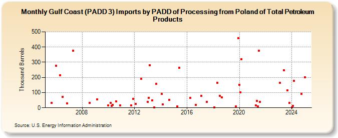 Gulf Coast (PADD 3) Imports by PADD of Processing from Poland of Total Petroleum Products (Thousand Barrels)