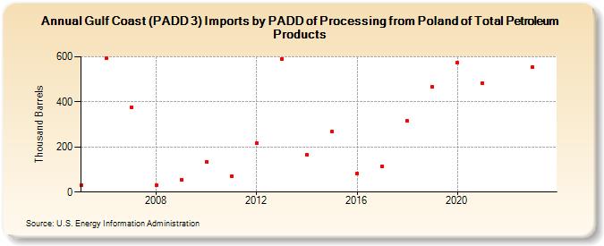Gulf Coast (PADD 3) Imports by PADD of Processing from Poland of Total Petroleum Products (Thousand Barrels)