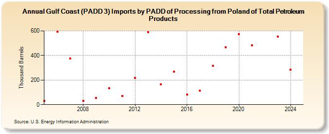 Gulf Coast (PADD 3) Imports by PADD of Processing from Poland of Total Petroleum Products (Thousand Barrels)