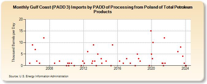 Gulf Coast (PADD 3) Imports by PADD of Processing from Poland of Total Petroleum Products (Thousand Barrels per Day)