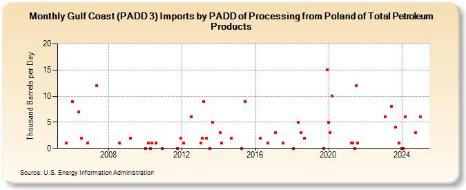 Gulf Coast (PADD 3) Imports by PADD of Processing from Poland of Total Petroleum Products (Thousand Barrels per Day)