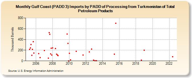Gulf Coast (PADD 3) Imports by PADD of Processing from Turkmenistan of Total Petroleum Products (Thousand Barrels)