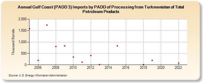 Gulf Coast (PADD 3) Imports by PADD of Processing from Turkmenistan of Total Petroleum Products (Thousand Barrels)