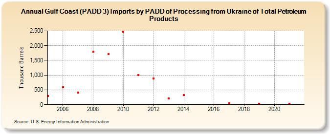 Gulf Coast (PADD 3) Imports by PADD of Processing from Ukraine of Total Petroleum Products (Thousand Barrels)