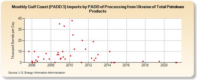 Gulf Coast (PADD 3) Imports by PADD of Processing from Ukraine of Total Petroleum Products (Thousand Barrels per Day)