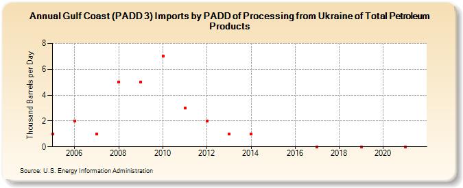 Gulf Coast (PADD 3) Imports by PADD of Processing from Ukraine of Total Petroleum Products (Thousand Barrels per Day)
