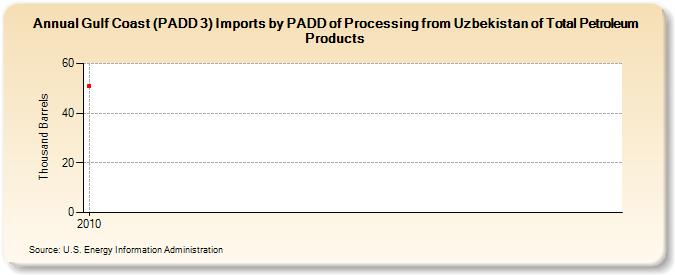 Gulf Coast (PADD 3) Imports by PADD of Processing from Uzbekistan of Total Petroleum Products (Thousand Barrels)