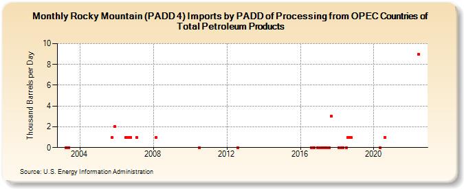Rocky Mountain (PADD 4) Imports by PADD of Processing from OPEC Countries of Total Petroleum Products (Thousand Barrels per Day)