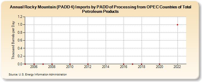 Rocky Mountain (PADD 4) Imports by PADD of Processing from OPEC Countries of Total Petroleum Products (Thousand Barrels per Day)