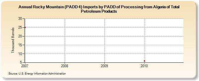 Rocky Mountain (PADD 4) Imports by PADD of Processing from Algeria of Total Petroleum Products (Thousand Barrels)