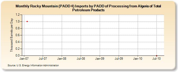 Rocky Mountain (PADD 4) Imports by PADD of Processing from Algeria of Total Petroleum Products (Thousand Barrels per Day)