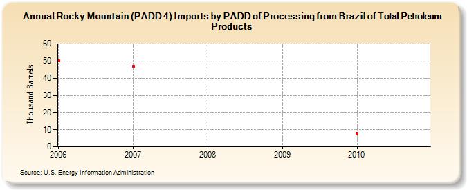 Rocky Mountain (PADD 4) Imports by PADD of Processing from Brazil of Total Petroleum Products (Thousand Barrels)