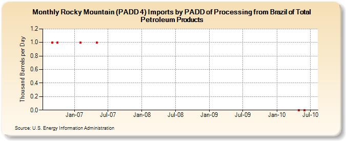 Rocky Mountain (PADD 4) Imports by PADD of Processing from Brazil of Total Petroleum Products (Thousand Barrels per Day)