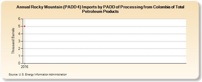 Rocky Mountain (PADD 4) Imports by PADD of Processing from Colombia of Total Petroleum Products (Thousand Barrels)