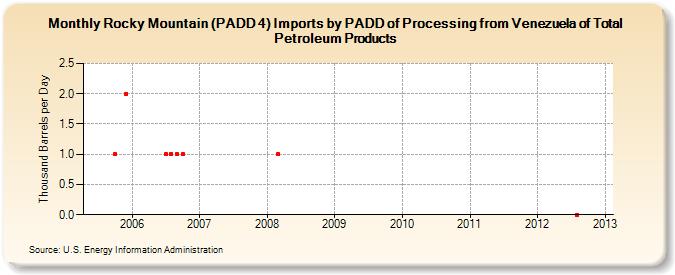 Rocky Mountain (PADD 4) Imports by PADD of Processing from Venezuela of Total Petroleum Products (Thousand Barrels per Day)