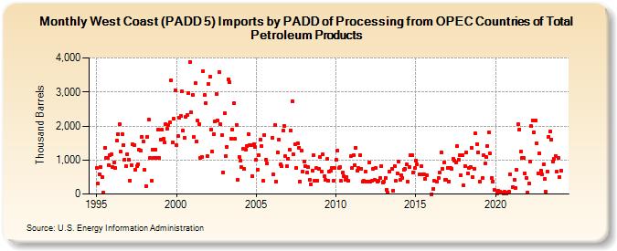 West Coast (PADD 5) Imports by PADD of Processing from OPEC Countries of Total Petroleum Products (Thousand Barrels)