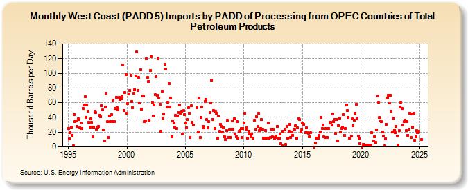 West Coast (PADD 5) Imports by PADD of Processing from OPEC Countries of Total Petroleum Products (Thousand Barrels per Day)