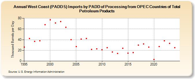 West Coast (PADD 5) Imports by PADD of Processing from OPEC Countries of Total Petroleum Products (Thousand Barrels per Day)