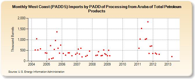West Coast (PADD 5) Imports by PADD of Processing from Aruba of Total Petroleum Products (Thousand Barrels)