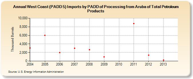 West Coast (PADD 5) Imports by PADD of Processing from Aruba of Total Petroleum Products (Thousand Barrels)