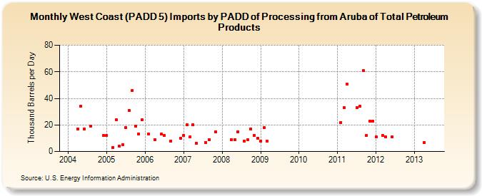West Coast (PADD 5) Imports by PADD of Processing from Aruba of Total Petroleum Products (Thousand Barrels per Day)