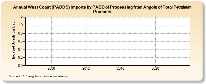 West Coast (PADD 5) Imports by PADD of Processing from Angola of Total Petroleum Products (Thousand Barrels per Day)