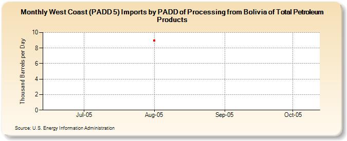 West Coast (PADD 5) Imports by PADD of Processing from Bolivia of Total Petroleum Products (Thousand Barrels per Day)