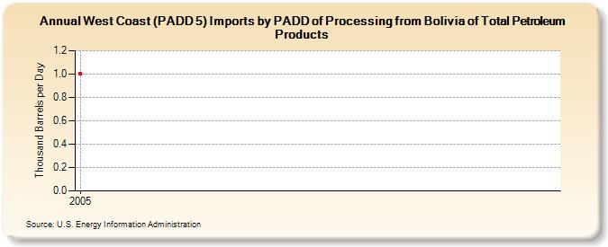 West Coast (PADD 5) Imports by PADD of Processing from Bolivia of Total Petroleum Products (Thousand Barrels per Day)