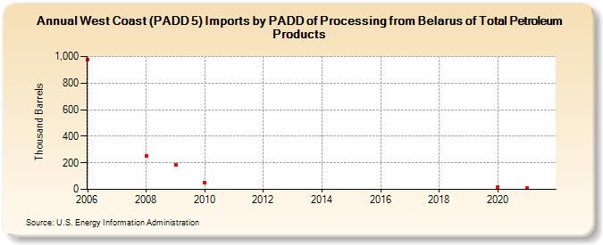 West Coast (PADD 5) Imports by PADD of Processing from Belarus of Total Petroleum Products (Thousand Barrels)