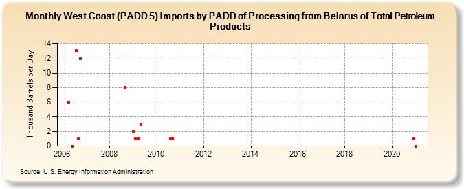 West Coast (PADD 5) Imports by PADD of Processing from Belarus of Total Petroleum Products (Thousand Barrels per Day)