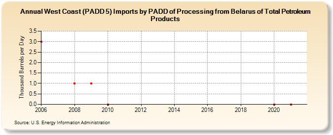 West Coast (PADD 5) Imports by PADD of Processing from Belarus of Total Petroleum Products (Thousand Barrels per Day)