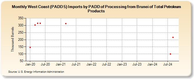 West Coast (PADD 5) Imports by PADD of Processing from Brunei of Total Petroleum Products (Thousand Barrels)