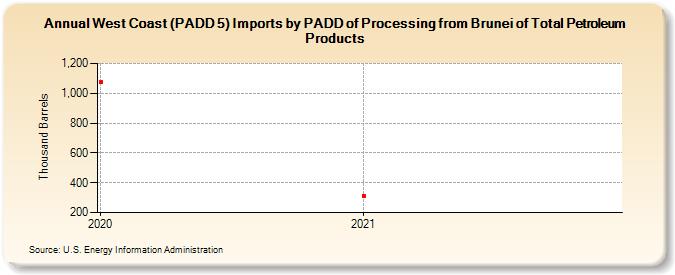 West Coast (PADD 5) Imports by PADD of Processing from Brunei of Total Petroleum Products (Thousand Barrels)