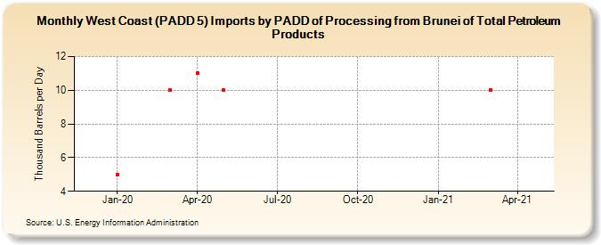 West Coast (PADD 5) Imports by PADD of Processing from Brunei of Total Petroleum Products (Thousand Barrels per Day)