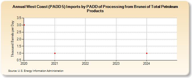 West Coast (PADD 5) Imports by PADD of Processing from Brunei of Total Petroleum Products (Thousand Barrels per Day)