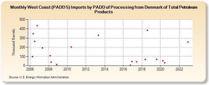 West Coast (PADD 5) Imports by PADD of Processing from Denmark of Total Petroleum Products (Thousand Barrels)