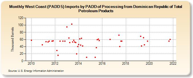 West Coast (PADD 5) Imports by PADD of Processing from Dominican Republic of Total Petroleum Products (Thousand Barrels)