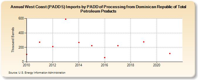 West Coast (PADD 5) Imports by PADD of Processing from Dominican Republic of Total Petroleum Products (Thousand Barrels)